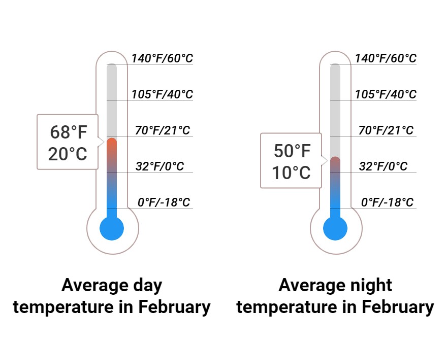 Average temperature